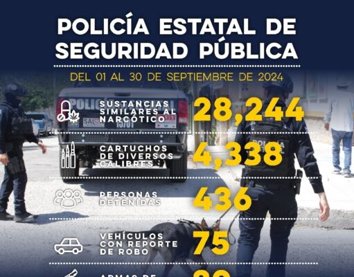 Detiene Secretaría de Seguridad Pública a 436 personas por presuntos delitos en Sonora