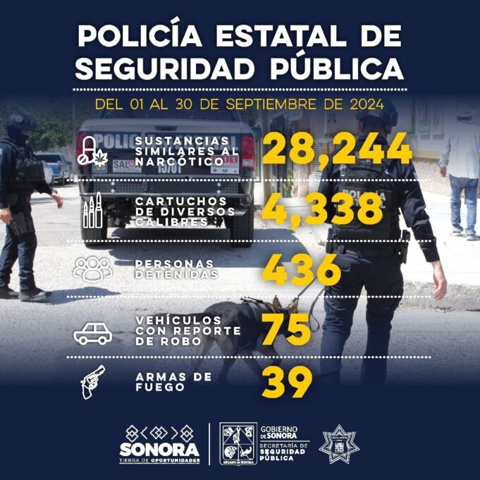 Detiene Secretaría de Seguridad Pública a 436 personas por presuntos delitos en Sonora